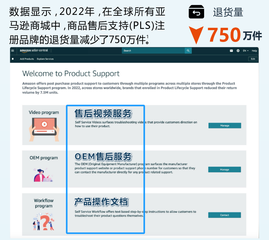 卖家福音？亚马逊新增商品售后支持PLS可减少750万退货！