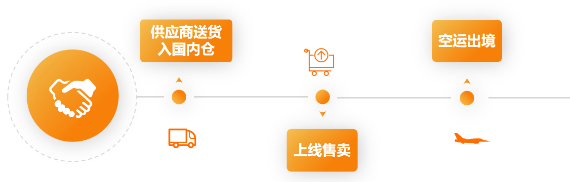 Temu框架调整，全托管模式起飞