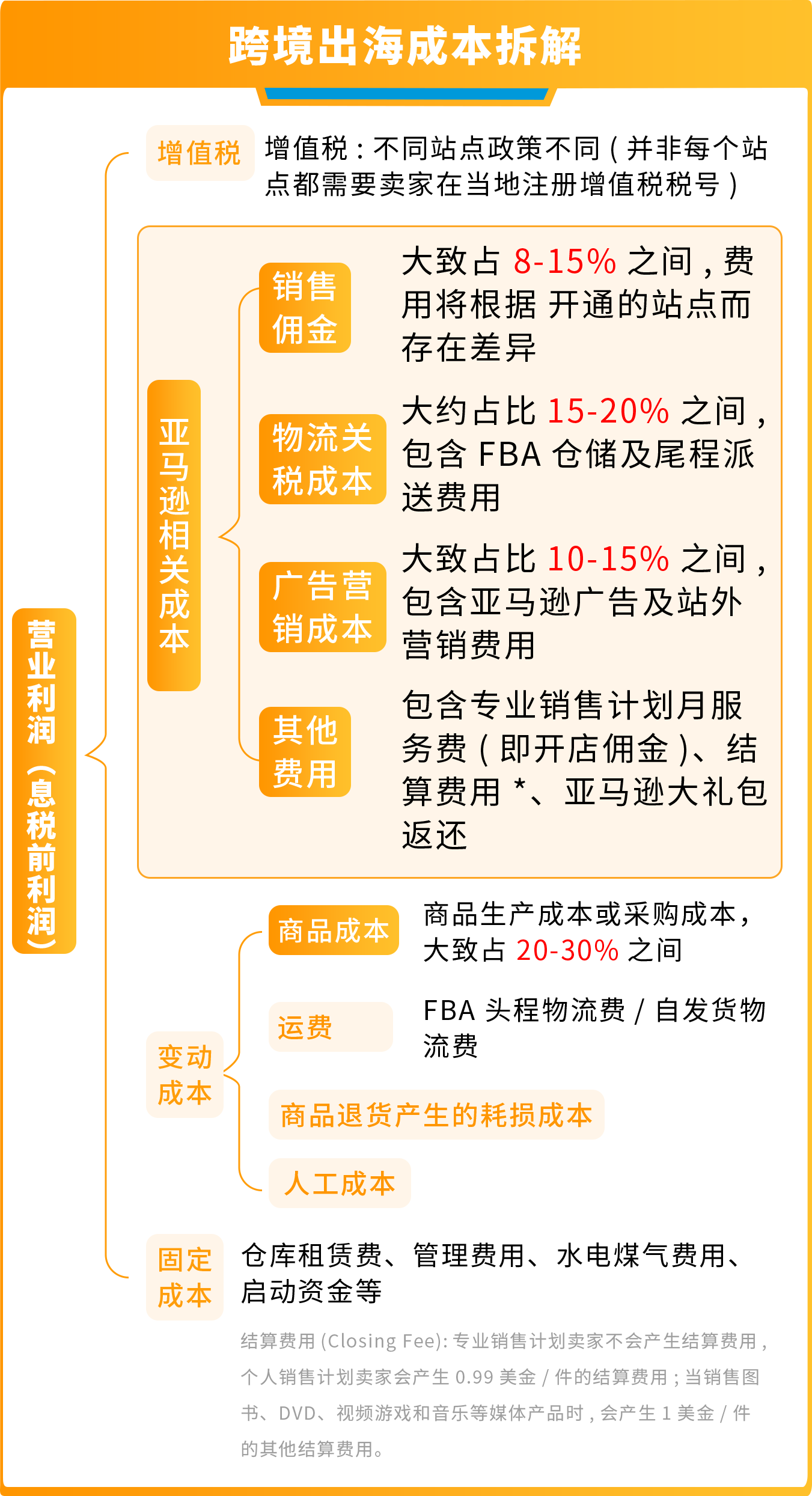 2025亚马逊开店需要多少钱？开店成本结构解析