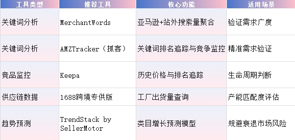 避开“伪需求”陷阱：亚马逊选品必看的市场容量分析框架（附工具清单）