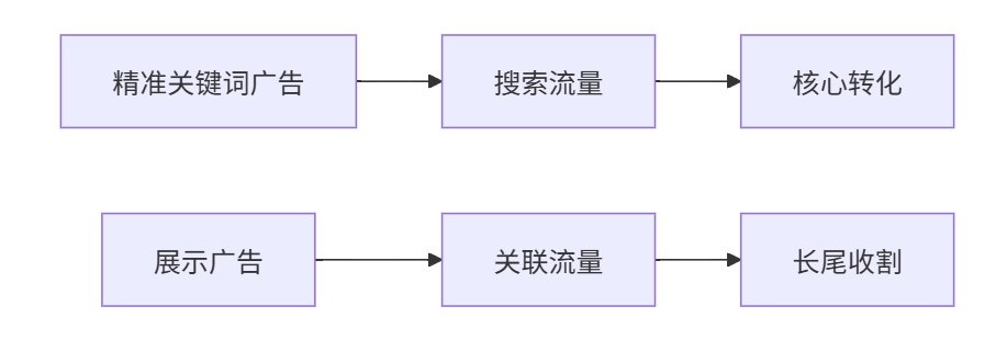 亚马逊广告架构的「双螺旋模型」