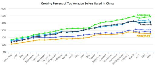 亚马逊欧洲站点适合新手做么