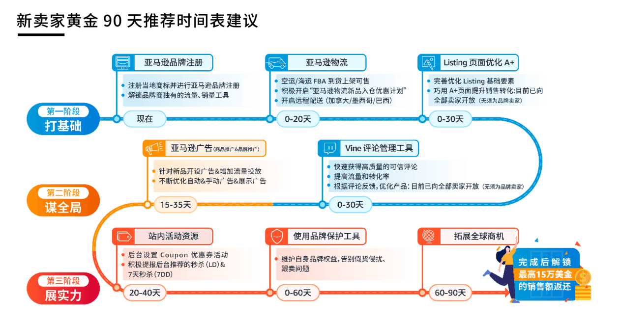 亚马逊新卖家黄金90天推荐时间表