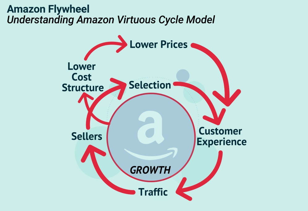 深度解析亚马逊飞轮效应